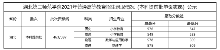 2021湖北第二师范学院录取分数线一览表（含2019-2020历年）
