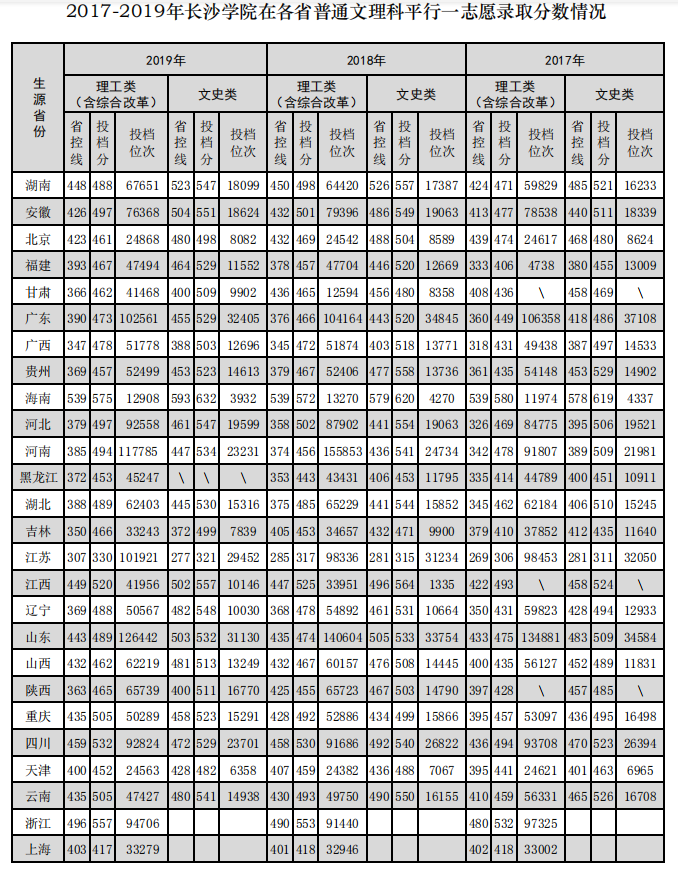 2021长沙学院录取分数线一览表（含2019-2020历年）