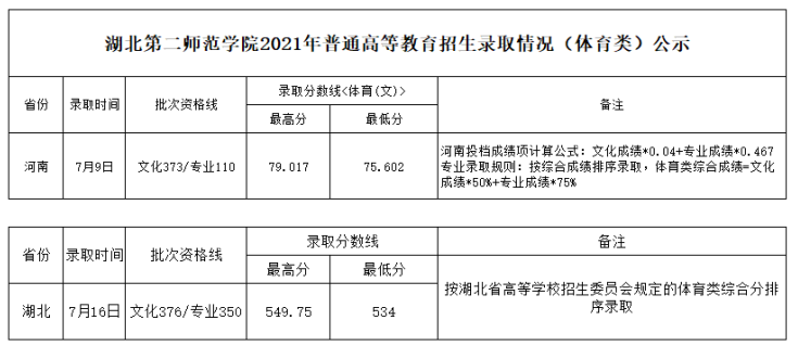 2021湖北第二师范学院录取分数线一览表（含2019-2020历年）