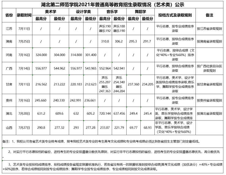2021湖北第二师范学院录取分数线一览表（含2019-2020历年）