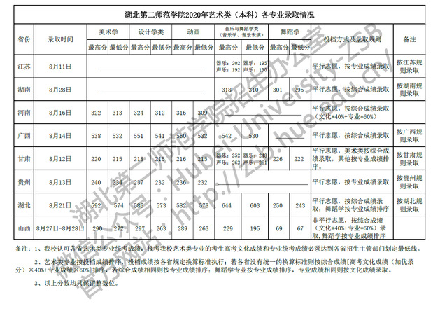 2021湖北第二师范学院录取分数线一览表（含2019-2020历年）
