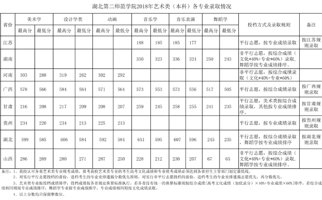 2021湖北第二师范学院录取分数线一览表（含2019-2020历年）