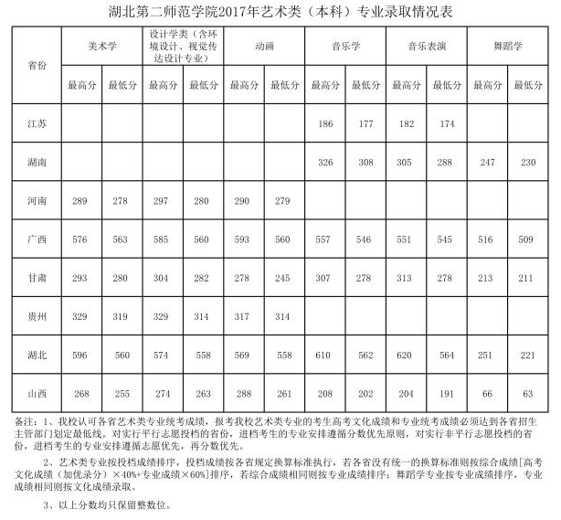 2021湖北第二师范学院录取分数线一览表（含2019-2020历年）