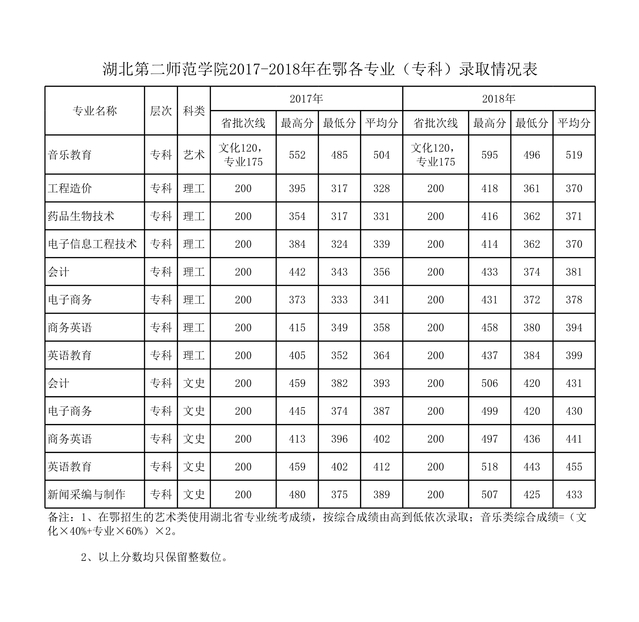 2021湖北第二师范学院录取分数线一览表（含2019-2020历年）