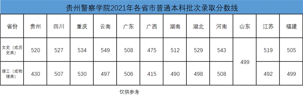 2021贵州警察学院录取分数线一览表（含2019-2020历年）