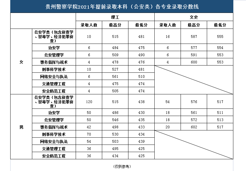 2021贵州警察学院录取分数线一览表（含2019-2020历年）