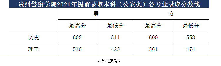 贵州警察学院2021年录取分数线是多少