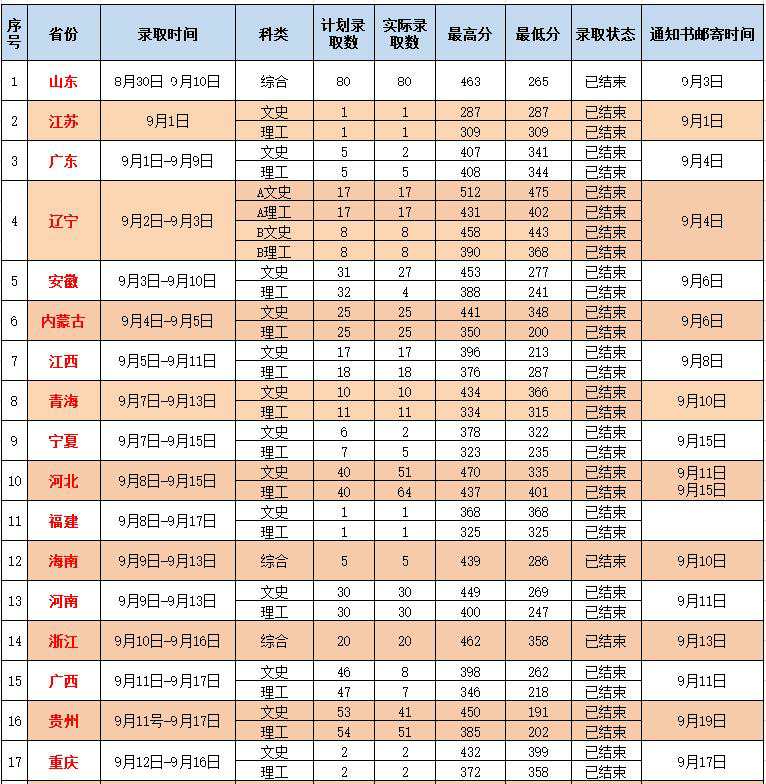 2021长春金融高等专科学校录取分数线一览表（含2019-2020历年）