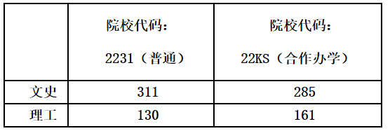 2021长春金融高等专科学校录取分数线一览表（含2019-2020历年）