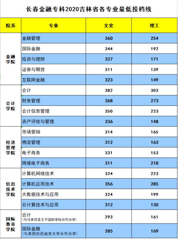 2021长春金融高等专科学校录取分数线一览表（含2019-2020历年）