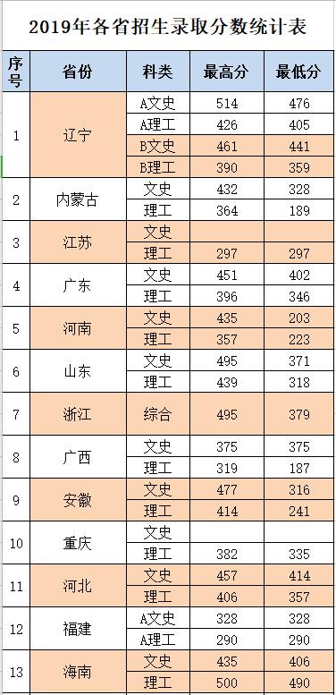 2021长春金融高等专科学校录取分数线一览表（含2019-2020历年）