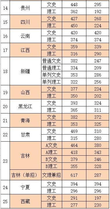 2021长春金融高等专科学校录取分数线一览表（含2019-2020历年）