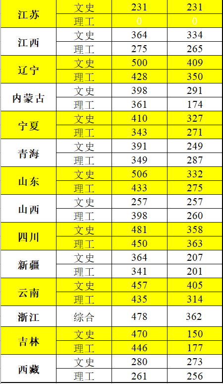 2021长春金融高等专科学校录取分数线一览表（含2019-2020历年）