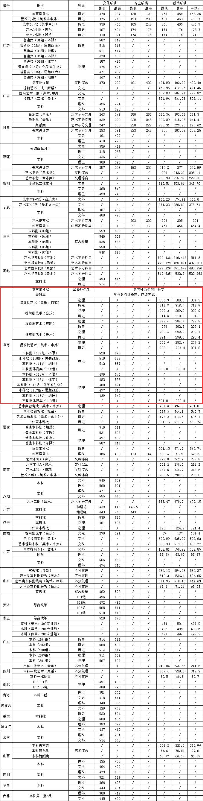 湖南城市学院2021年录取分数线是多少（含各专业分数线）