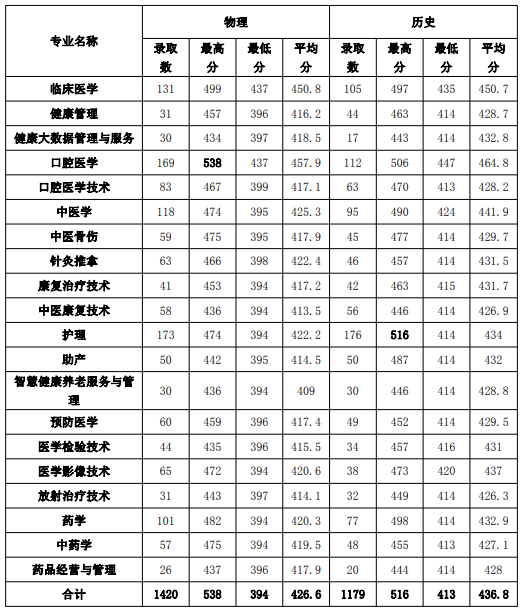 肇庆医学高等专科学校2021年录取分数线是多少（含各专业分数线）