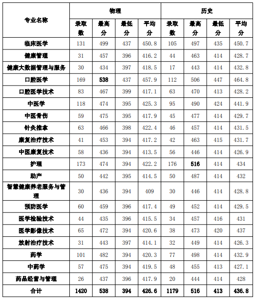 2021肇庆医学高等专科学校录取分数线一览表（含2019-2020历年）