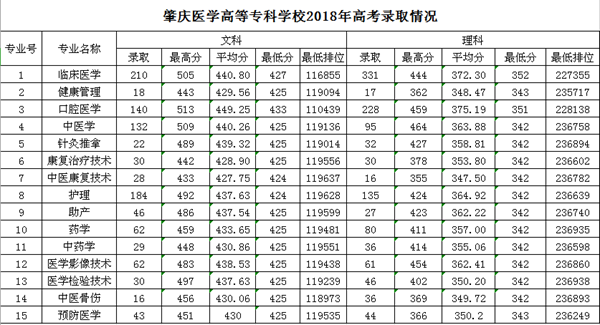 2021肇庆医学高等专科学校录取分数线一览表（含2019-2020历年）