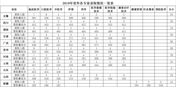 2021肇庆医学高等专科学校录取分数线一览表（含2019-2020历年）