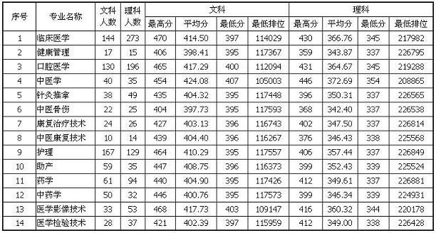 2021肇庆医学高等专科学校录取分数线一览表（含2019-2020历年）