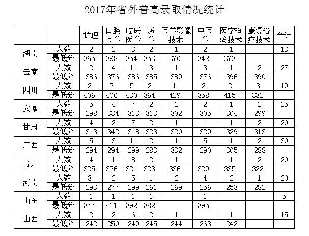 2021肇庆医学高等专科学校录取分数线一览表（含2019-2020历年）