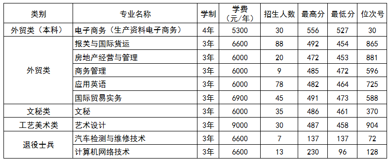 2021浙江经济职业技术学院录取分数线一览表（含2019-2020历年）