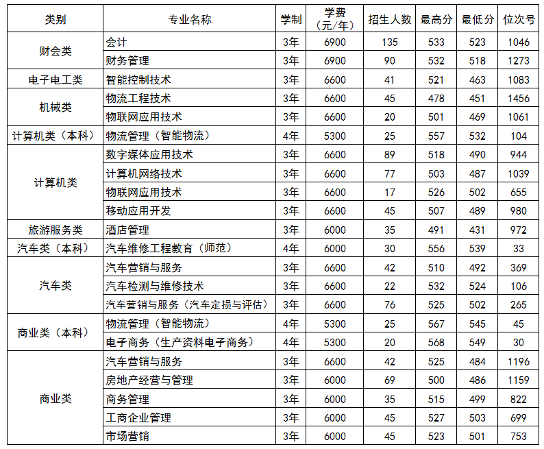 2021浙江经济职业技术学院录取分数线一览表（含2019-2020历年）