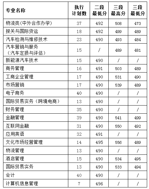 2021浙江经济职业技术学院录取分数线一览表（含2019-2020历年）