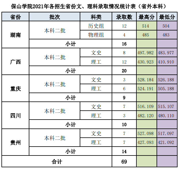 2021保山学院录取分数线一览表（含2019-2020历年）