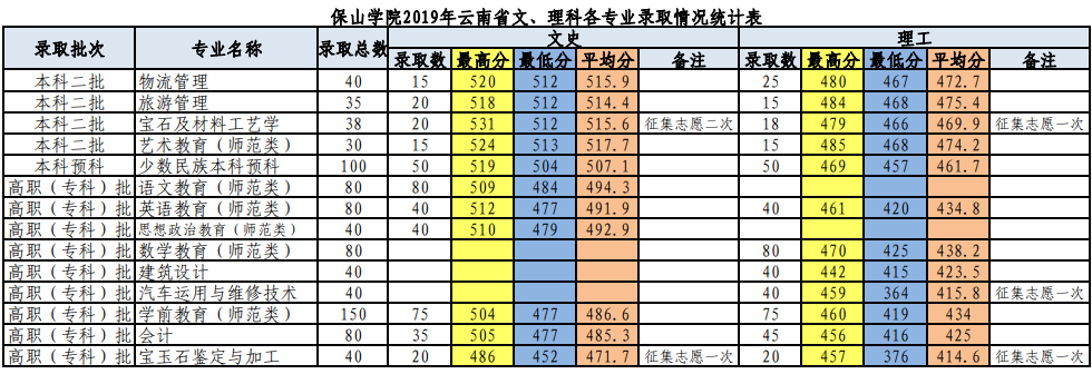 2021保山学院录取分数线一览表（含2019-2020历年）