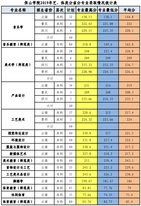 2021保山学院录取分数线一览表（含2019-2020历年）