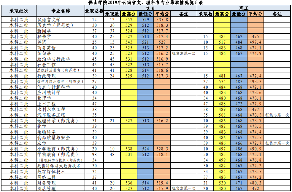 2021保山学院录取分数线一览表（含2019-2020历年）