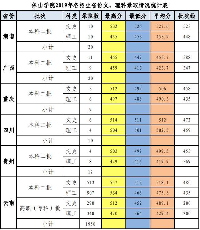 2021保山学院录取分数线一览表（含2019-2020历年）