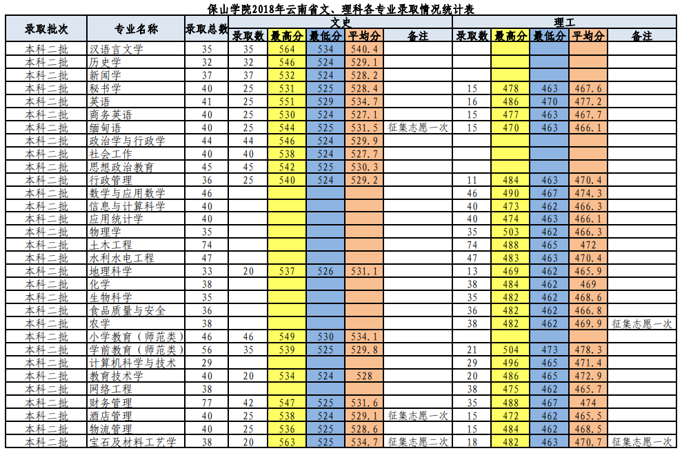 2021保山学院录取分数线一览表（含2019-2020历年）