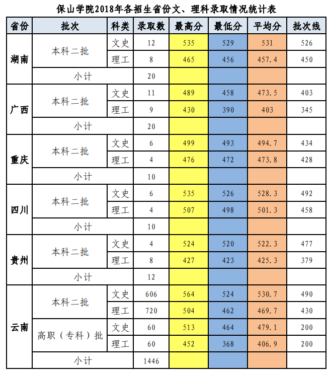 2021保山学院录取分数线一览表（含2019-2020历年）