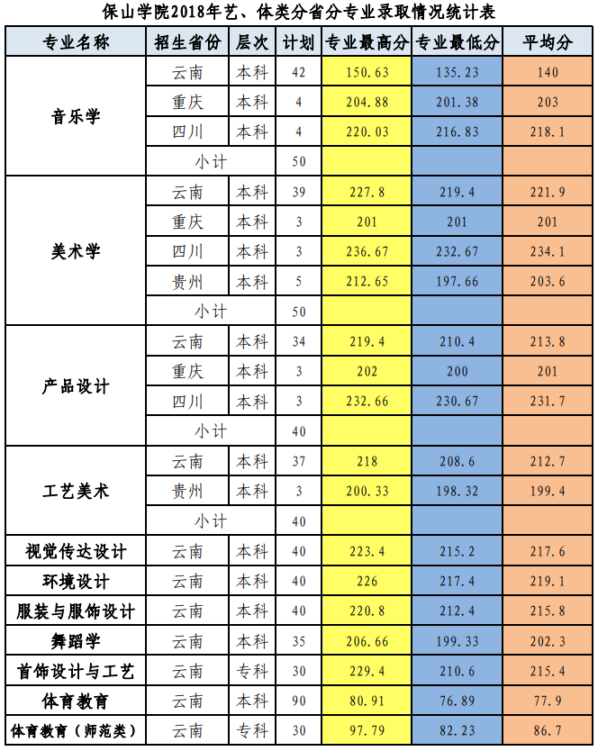 2021保山学院录取分数线一览表（含2019-2020历年）