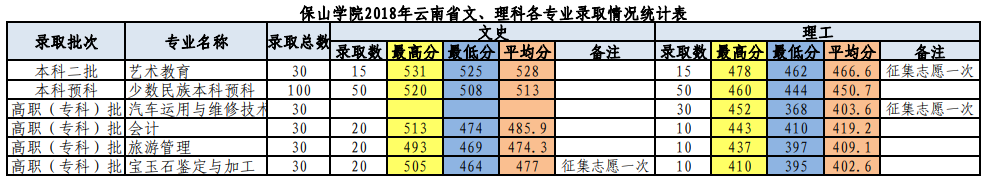 2021保山学院录取分数线一览表（含2019-2020历年）