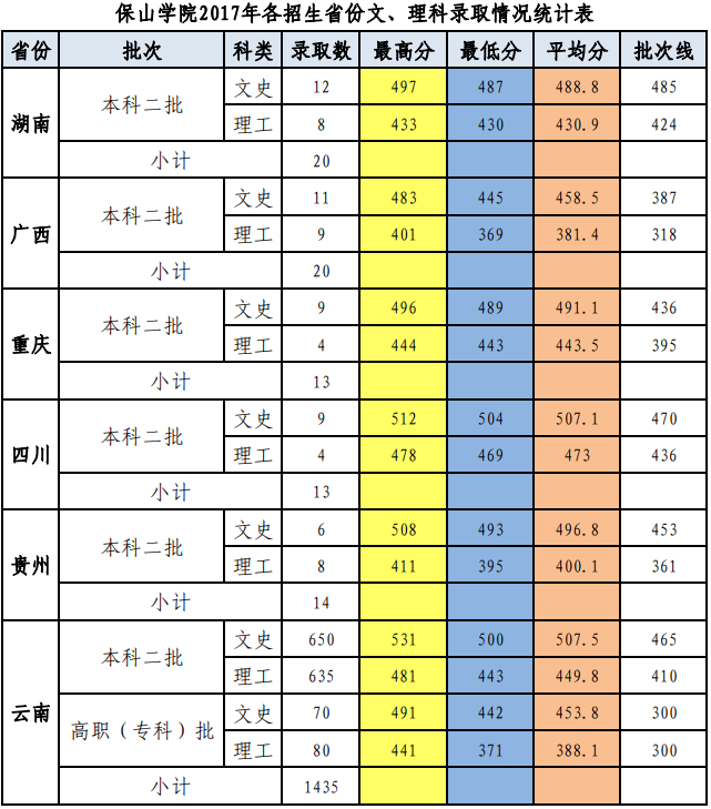 2021保山学院录取分数线一览表（含2019-2020历年）
