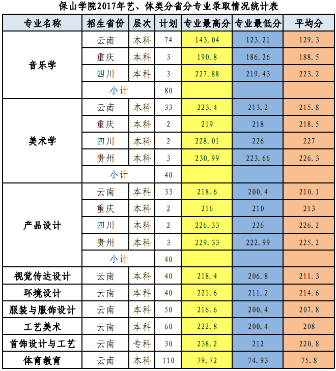 2021保山学院录取分数线一览表（含2019-2020历年）