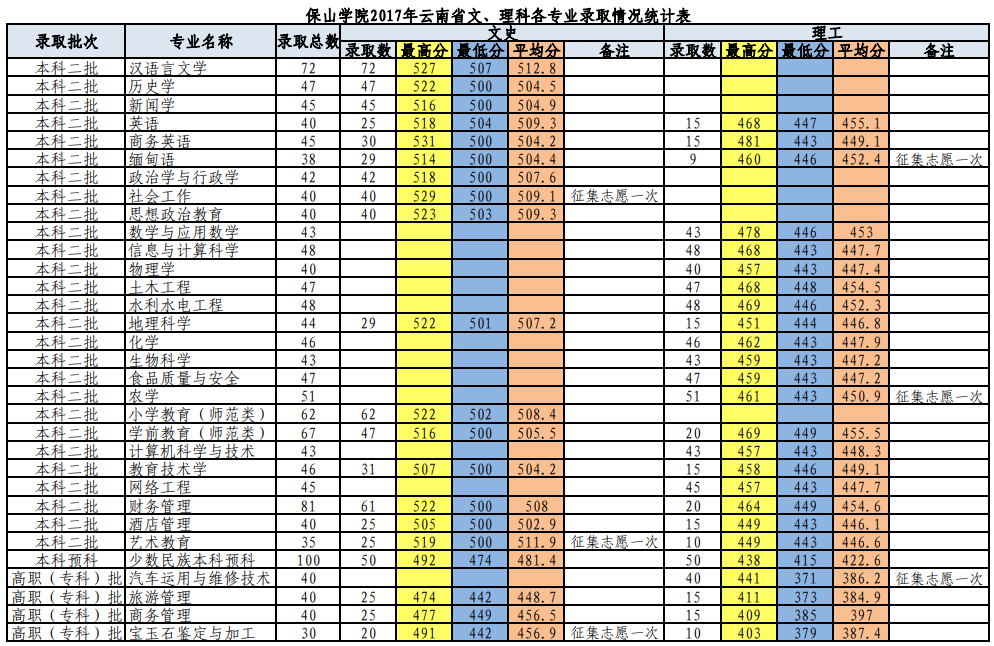 2021保山学院录取分数线一览表（含2019-2020历年）