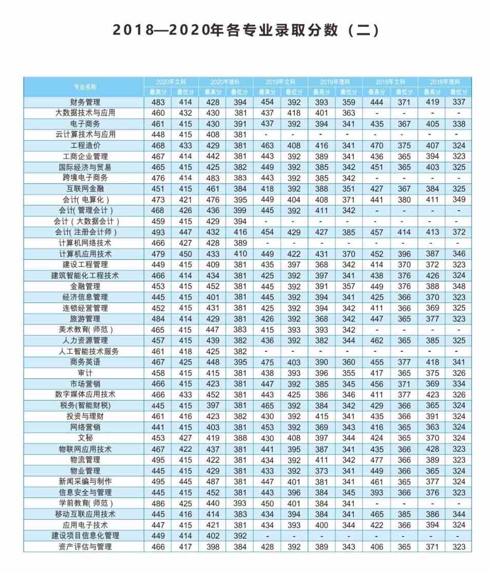 2021河南经贸职业学院录取分数线一览表（含2019-2020历年）