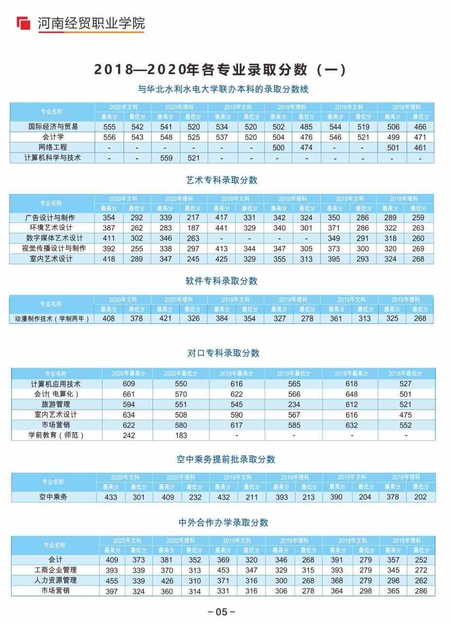 2021河南经贸职业学院录取分数线一览表（含2019-2020历年）