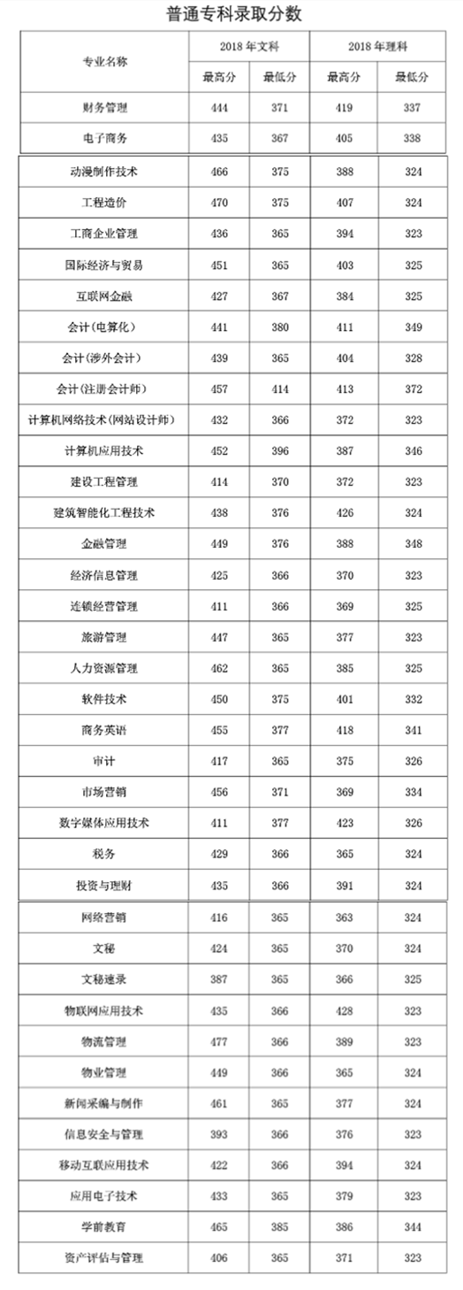 2021河南经贸职业学院录取分数线一览表（含2019-2020历年）