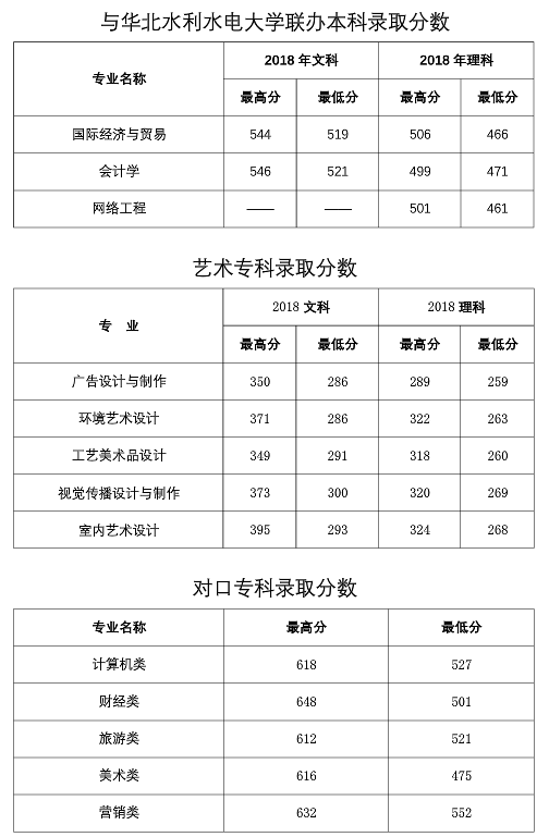 2021河南经贸职业学院录取分数线一览表（含2019-2020历年）