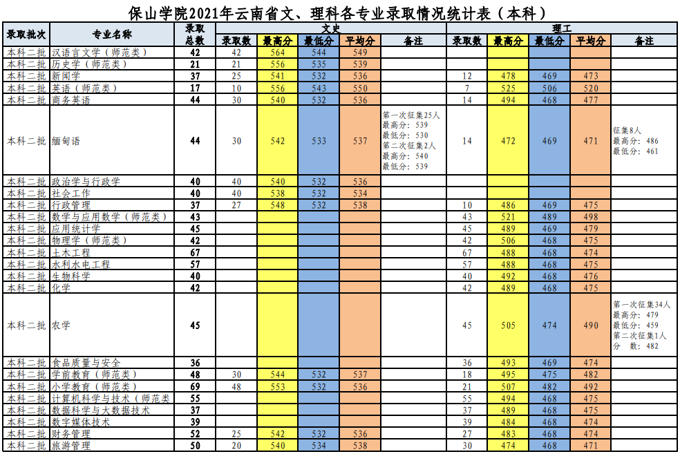 保山学院2021年录取分数线是多少-各专业分数线
