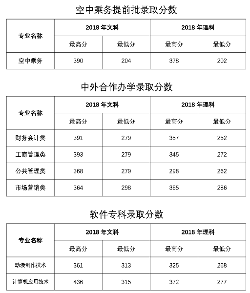 2021河南经贸职业学院录取分数线一览表（含2019-2020历年）