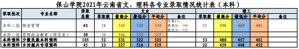 保山学院2021年录取分数线是多少-各专业分数线