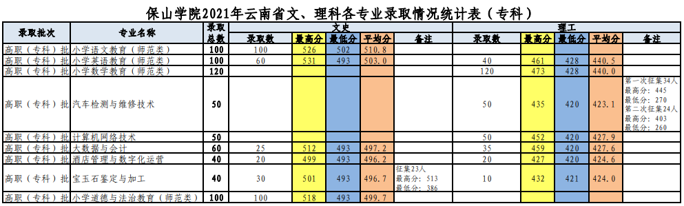 保山学院2021年录取分数线是多少-各专业分数线