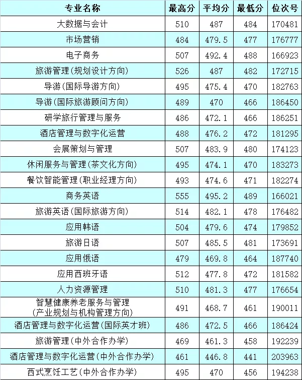 2021浙江旅游职业学院录取分数线一览表（含2019-2020历年）