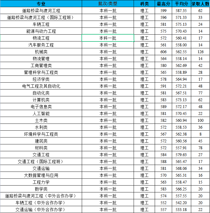 2021长安大学录取分数线一览表（含2019-2020历年）