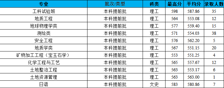 2021长安大学录取分数线一览表（含2019-2020历年）